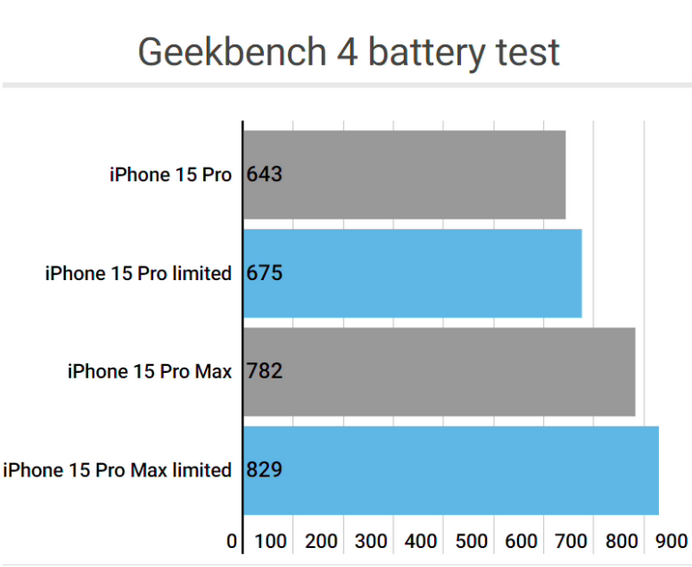 梅河口apple维修站iPhone15Pro的ProMotion高刷功能耗电吗