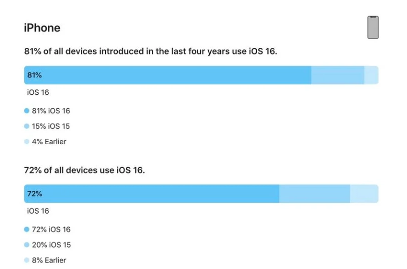 梅河口苹果手机维修分享iOS 16 / iPadOS 16 安装率 