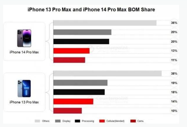 梅河口苹果手机维修分享iPhone 14 Pro的成本和利润 