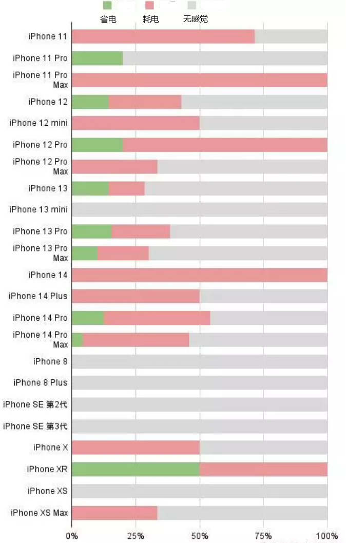 梅河口苹果手机维修分享iOS16.2太耗电怎么办？iOS16.2续航不好可以降级吗？ 