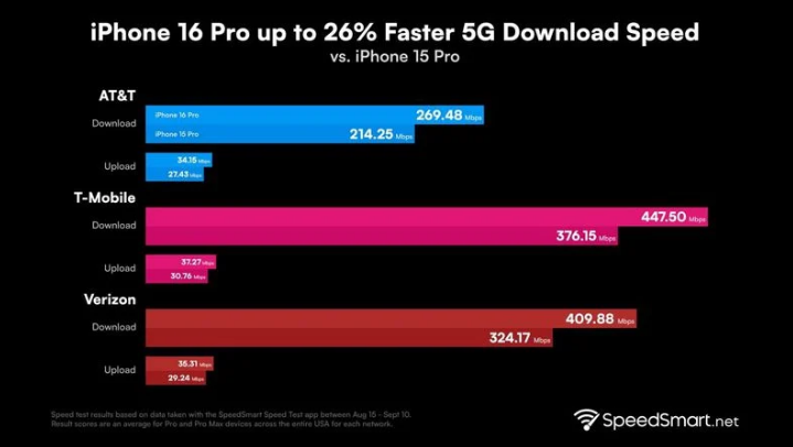 梅河口苹果手机维修分享iPhone 16 Pro 系列的 5G 速度 