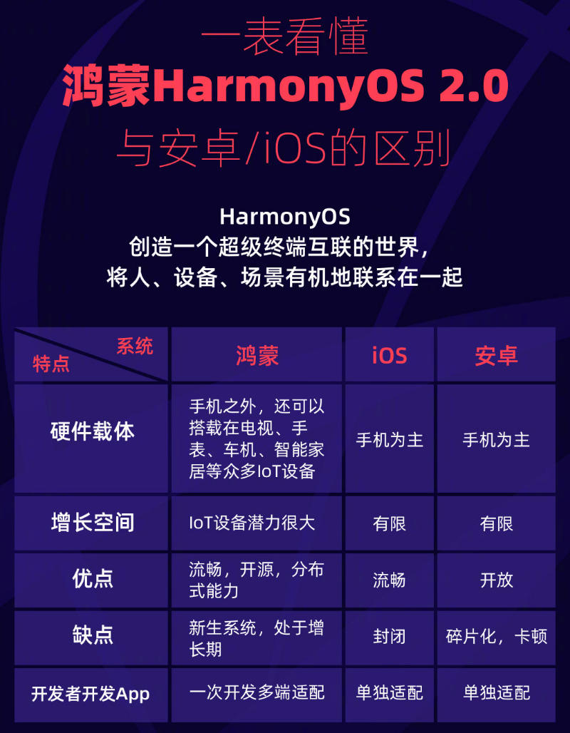 梅河口苹果手机维修分享华为鸿蒙 OS 与安卓以及 iOS 都有什么区别 