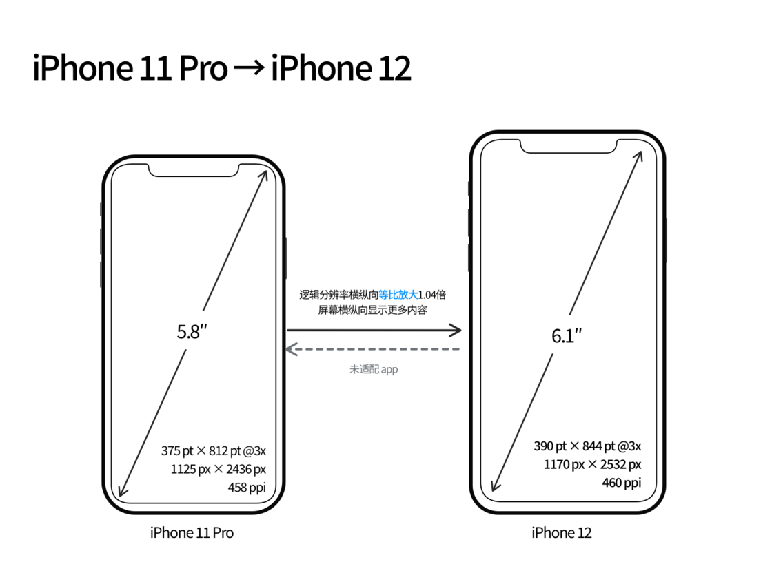 梅河口苹果手机维修分享iPhone 12 mini 和 iPhone 12 Pro 的尺寸变化会改变显示内容吗 